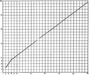 نمودار تعیین ظرفیت سپتیک تانک