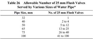 تعداد فلاش ولو های مجاز برای هر سایز لوله طبق استاندارد ashrae - ستاره پلیمر گلپایگان