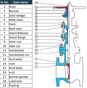 اجزای شیر دروازه ای (Gate valve)