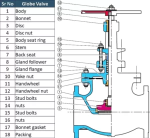 اجزای شیر گلوب (Globe valve)